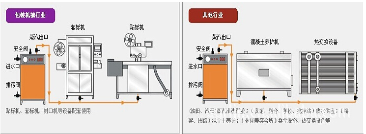 全自動燃油蒸汽發(fā)生器適用領域