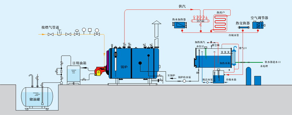 蒸汽鍋爐操作流程