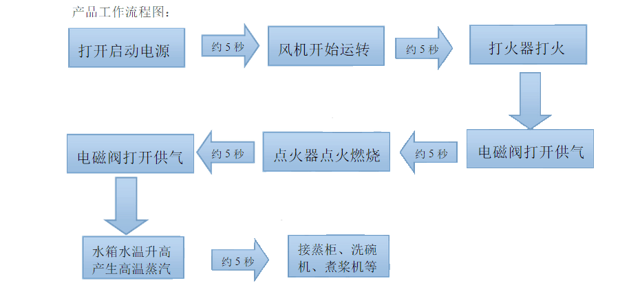 蒸汽發(fā)生器怎么使用