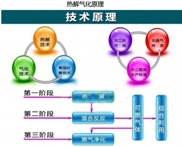 蒸汽發(fā)生器氣化分解垃圾