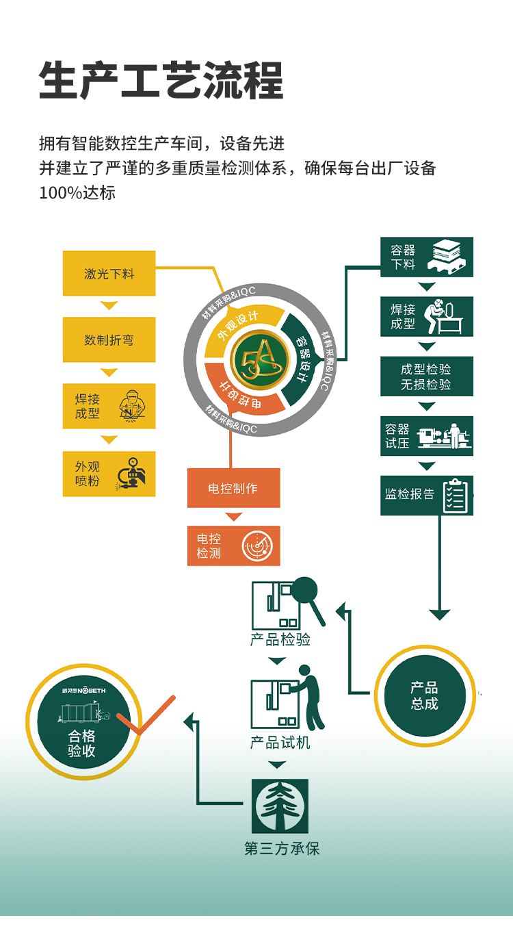 生產(chǎn)工藝流程